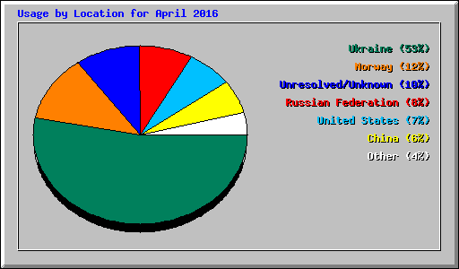 Usage by Location for April 2016
