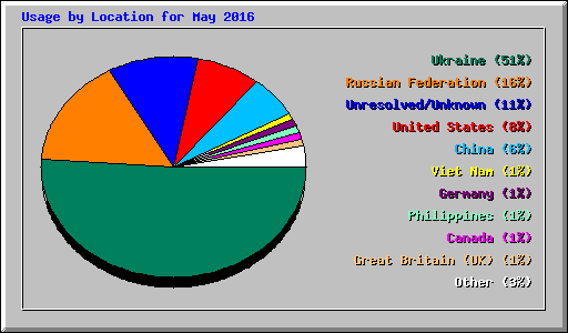 Usage by Location for May 2016