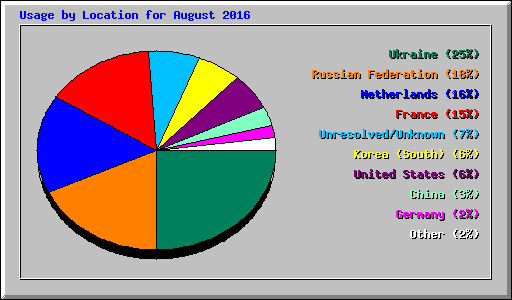 Usage by Location for August 2016