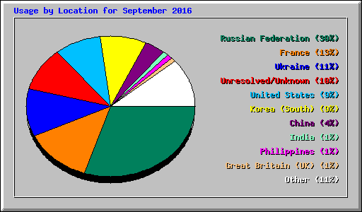 Usage by Location for September 2016