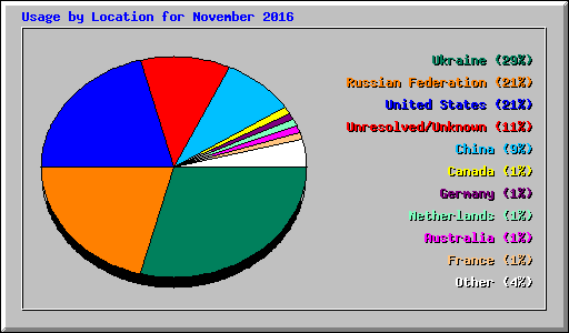 Usage by Location for November 2016