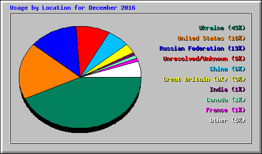 Usage by Location for December 2016