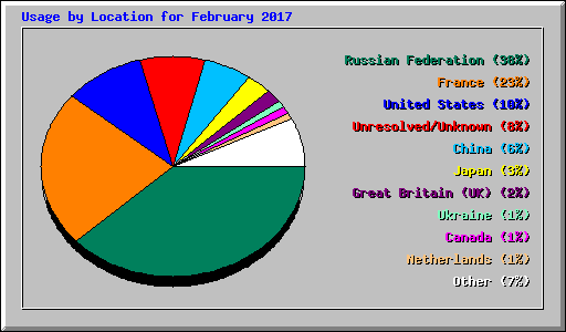 Usage by Location for February 2017