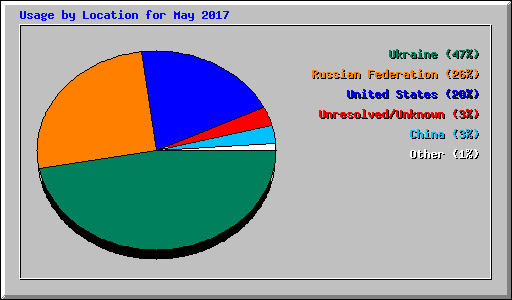 Usage by Location for May 2017
