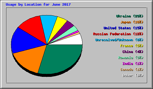 Usage by Location for June 2017