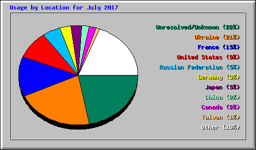 Usage by Location for July 2017