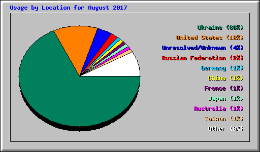 Usage by Location for August 2017