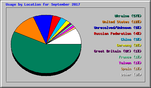 Usage by Location for September 2017