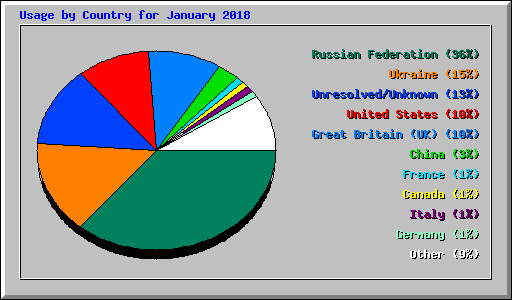 Usage by Country for January 2018