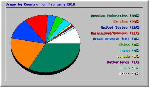 Usage by Country for February 2018