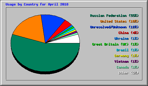 Usage by Country for April 2018