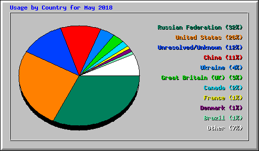 Usage by Country for May 2018