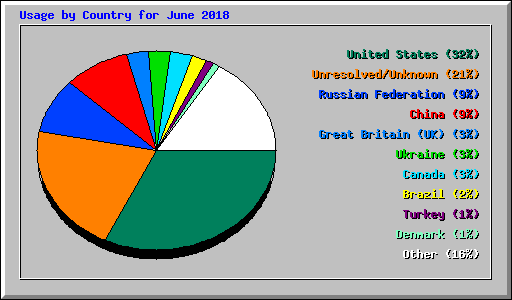 Usage by Country for June 2018
