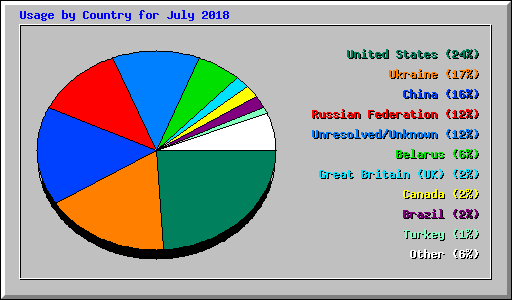 Usage by Country for July 2018