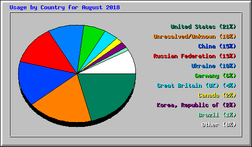 Usage by Country for August 2018
