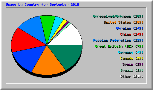 Usage by Country for September 2018