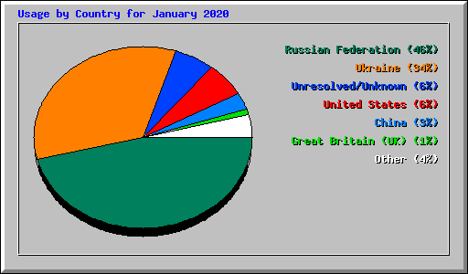 Usage by Country for January 2020