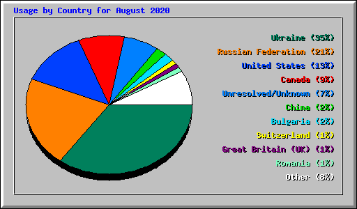 Usage by Country for August 2020