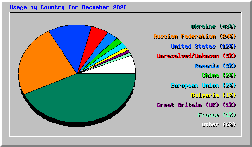 Usage by Country for December 2020