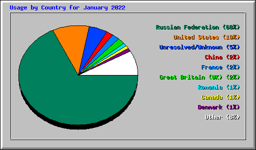 Usage by Country for January 2022