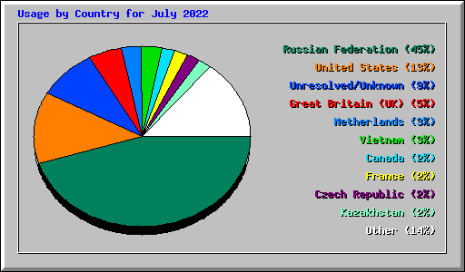 Usage by Country for July 2022