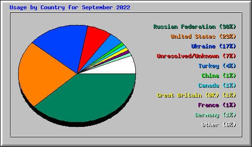 Usage by Country for September 2022
