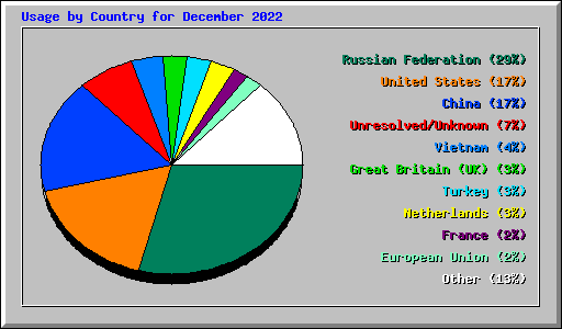 Usage by Country for December 2022