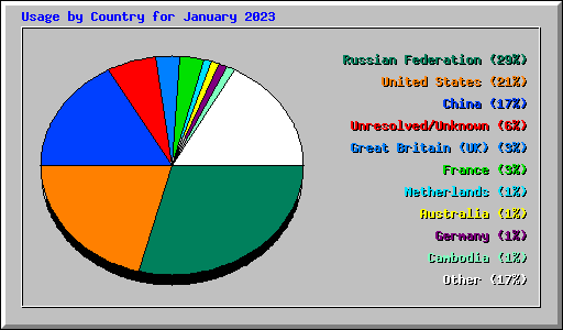 Usage by Country for January 2023