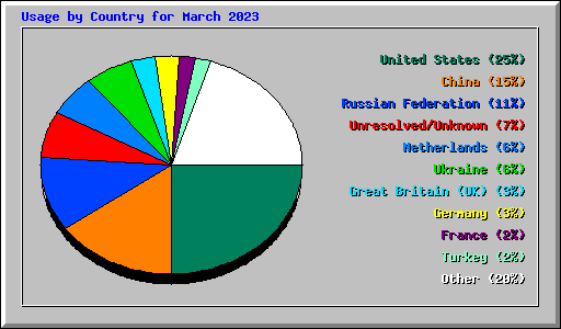 Usage by Country for March 2023