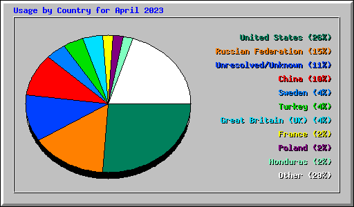 Usage by Country for April 2023