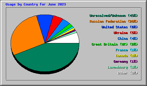 Usage by Country for June 2023
