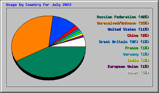 Usage by Country for July 2023