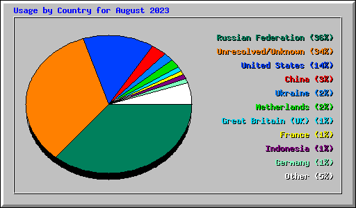 Usage by Country for August 2023