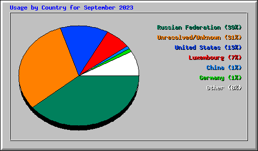 Usage by Country for September 2023