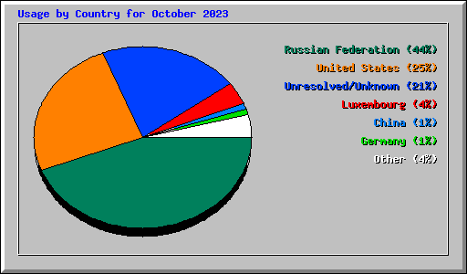 Usage by Country for October 2023