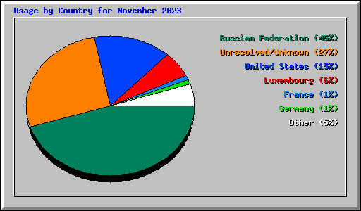 Usage by Country for November 2023
