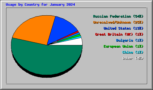 Usage by Country for January 2024
