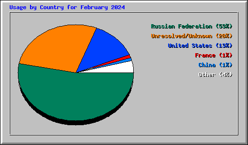Usage by Country for February 2024