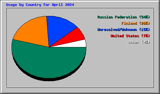 Usage by Country for April 2024