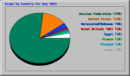 Usage by Country for May 2024