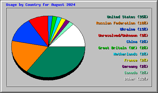 Usage by Country for August 2024
