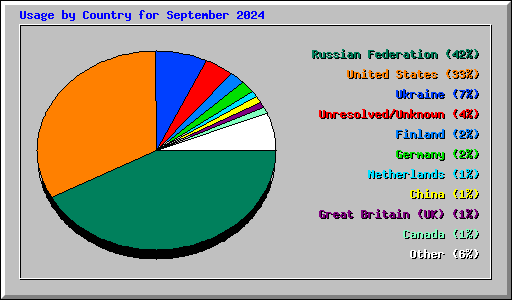 Usage by Country for September 2024