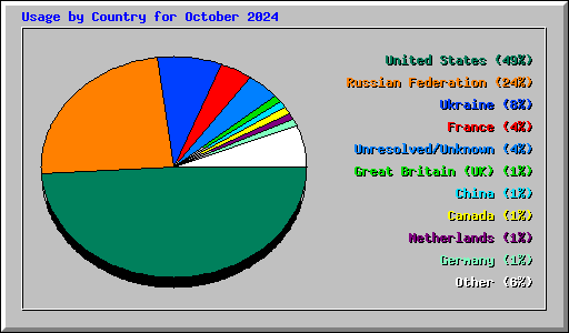 Usage by Country for October 2024