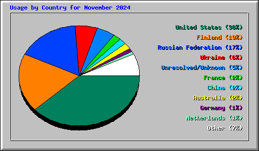 Usage by Country for November 2024