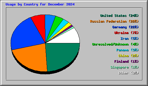 Usage by Country for December 2024