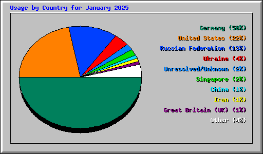 Usage by Country for January 2025