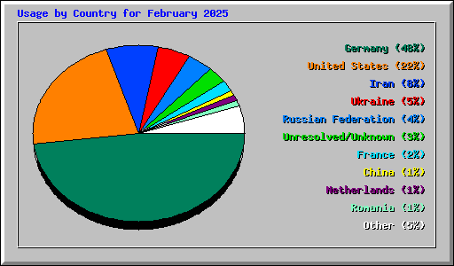 Usage by Country for February 2025