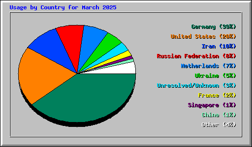 Usage by Country for March 2025