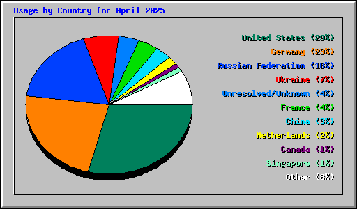 Usage by Country for April 2025