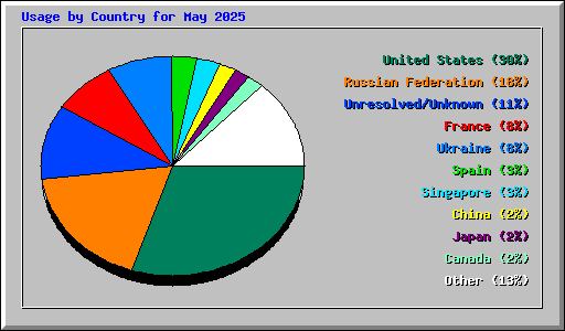 Usage by Country for May 2025